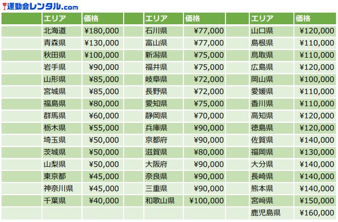 自社便送料
